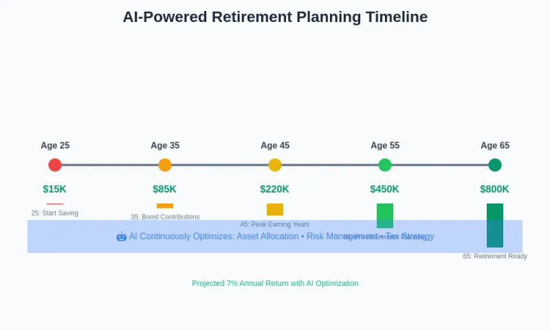 Mapping Copy Trading to Your Retirement Timeline: A Strategy for Every Stage of the Journey